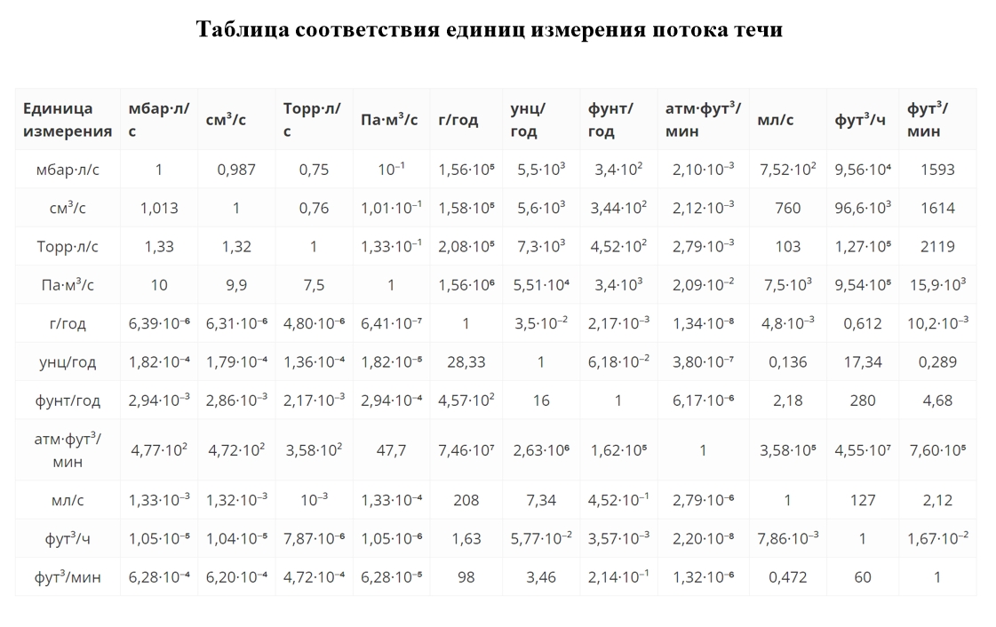 Five Product Leak-Tightness Classes