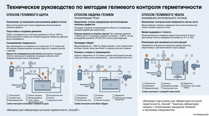 Helium Probe, Spray, and Hood Methods: Leak Location and Measurement