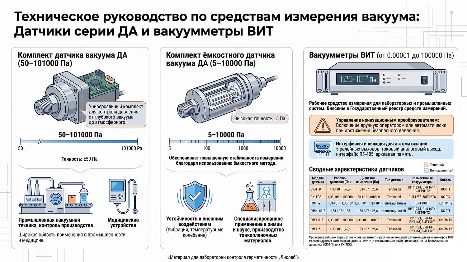 Vacuum Gauges for 10⁻⁵ to 101,000 Pa