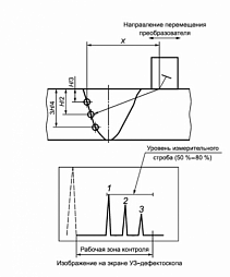 Ultrasonic Testing to GOST R 50.05.04-2022