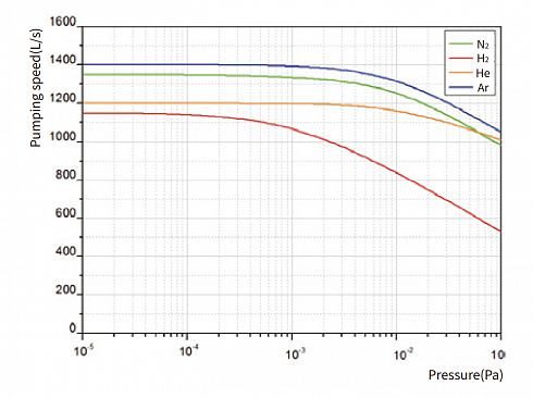 Image: CBVAC JFB-200/1401 Hybrid-Bearing Turbomolecular Pump