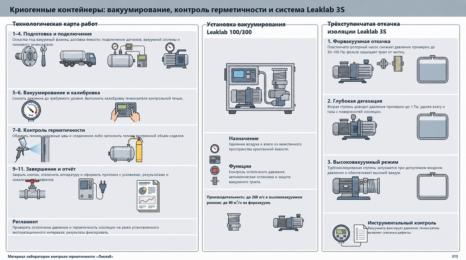 Cryogenic containers: vacuuming, LeakLab 100/300 and 3S system