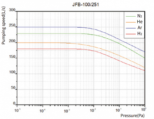 Image: CBVAC JFB-100/251 Hybrid-Bearing Turbomolecular Pump