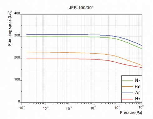 Image: CBVAC JFB-100/301 Hybrid-Bearing Turbomolecular Pump, 300 L/s