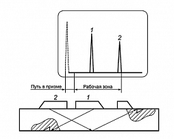 Ultrasonic Testing to GOST R 50.05.02-2022