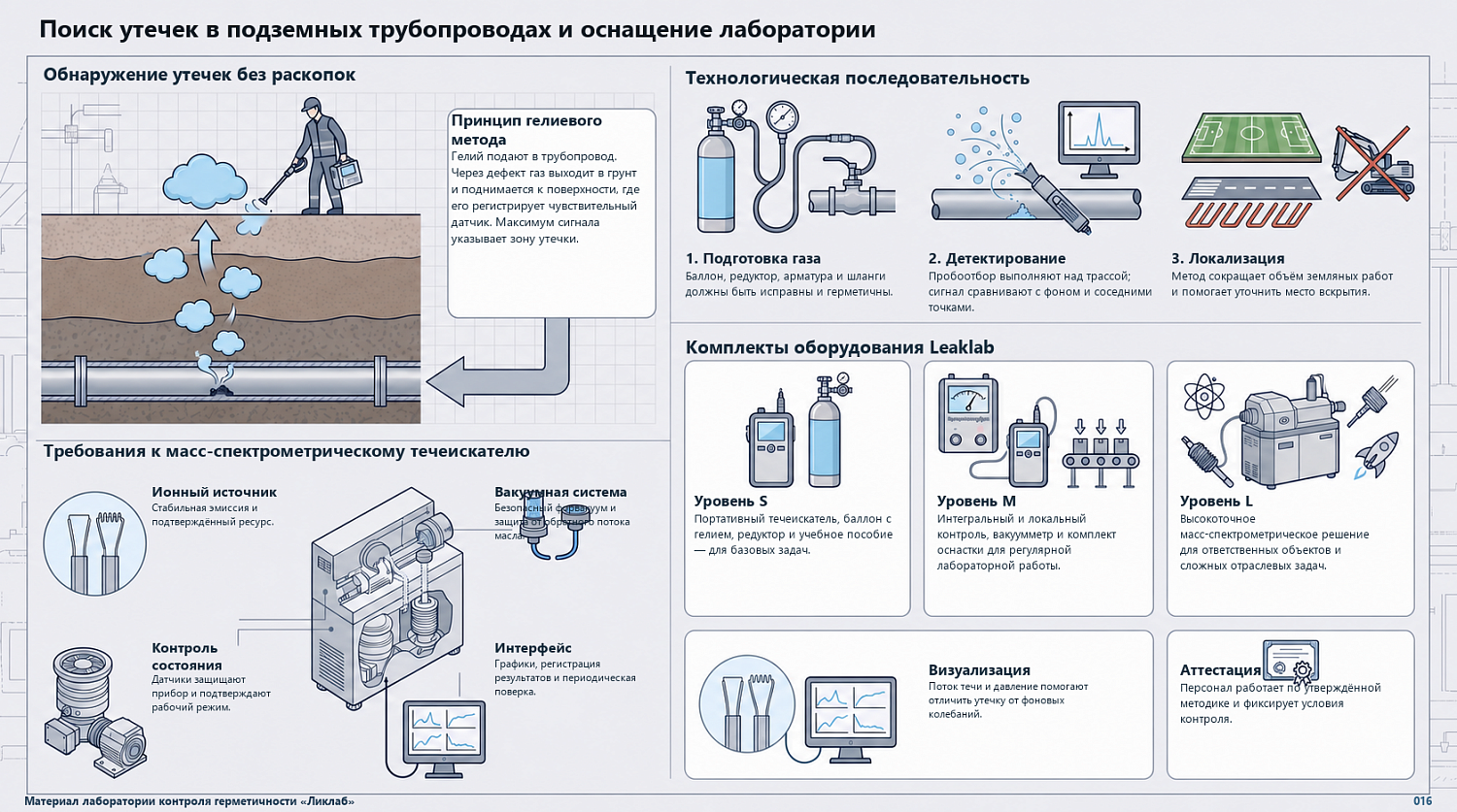 Search for leaks in underground pipelines and equipping the...